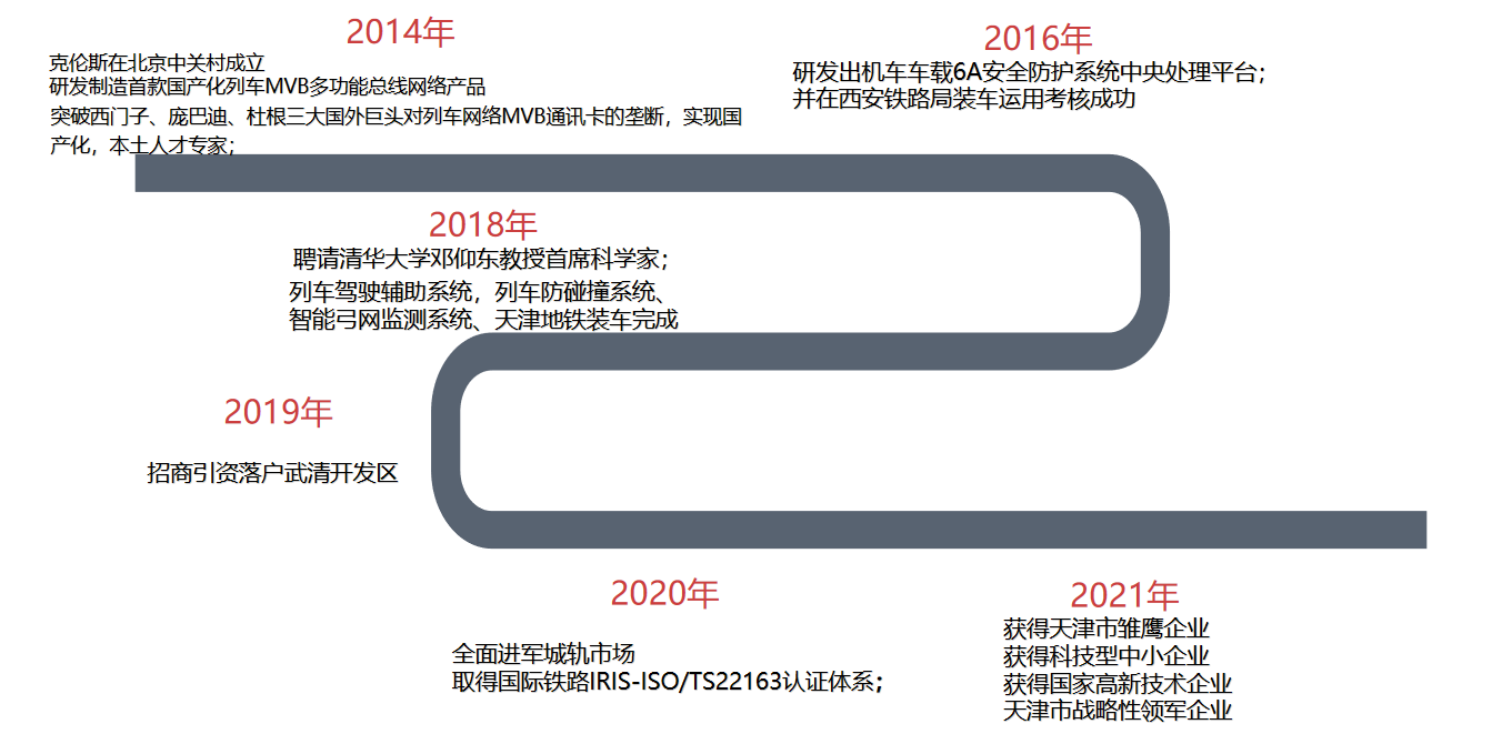 克伦斯发展历程.png